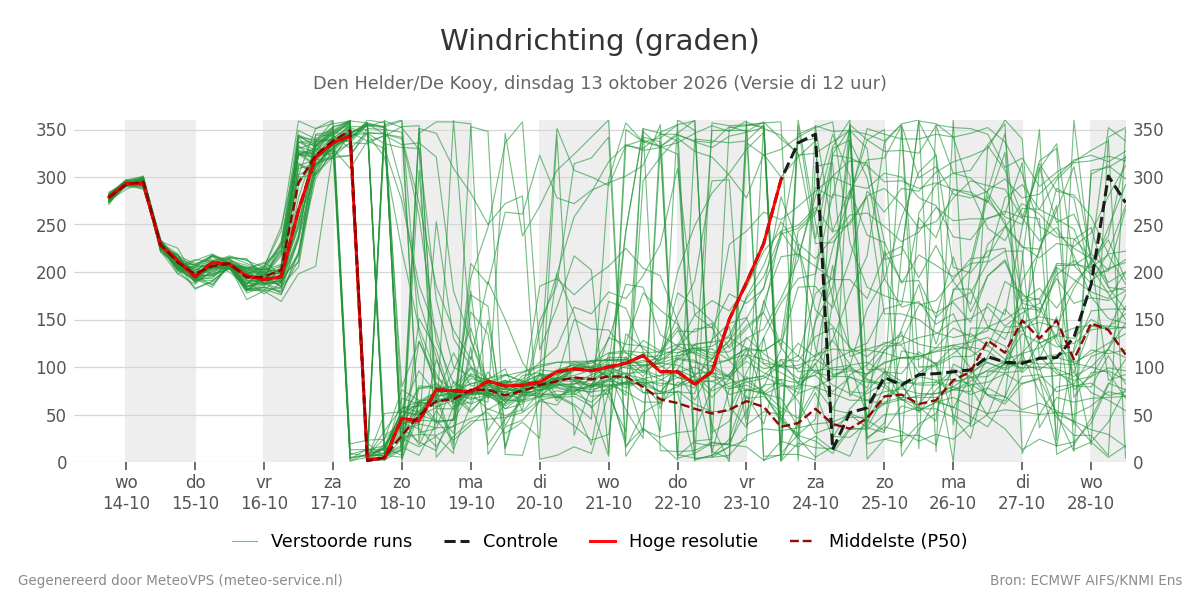 Windrichting Den Helder (De Kooy)