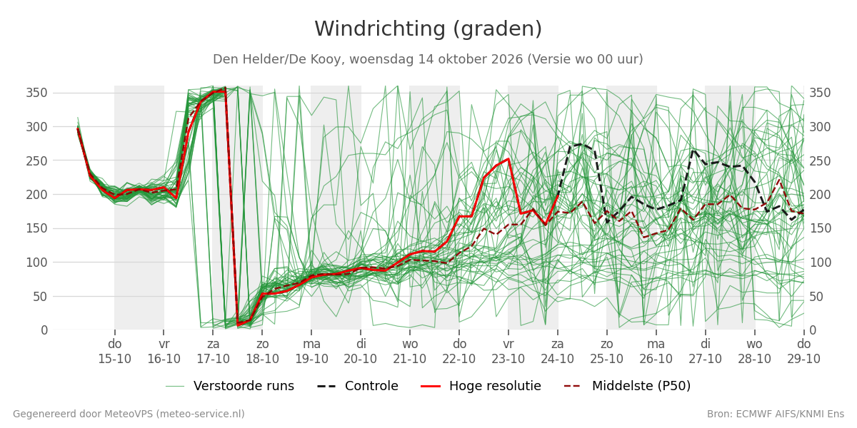 Windrichting Den Helder (De Kooy)