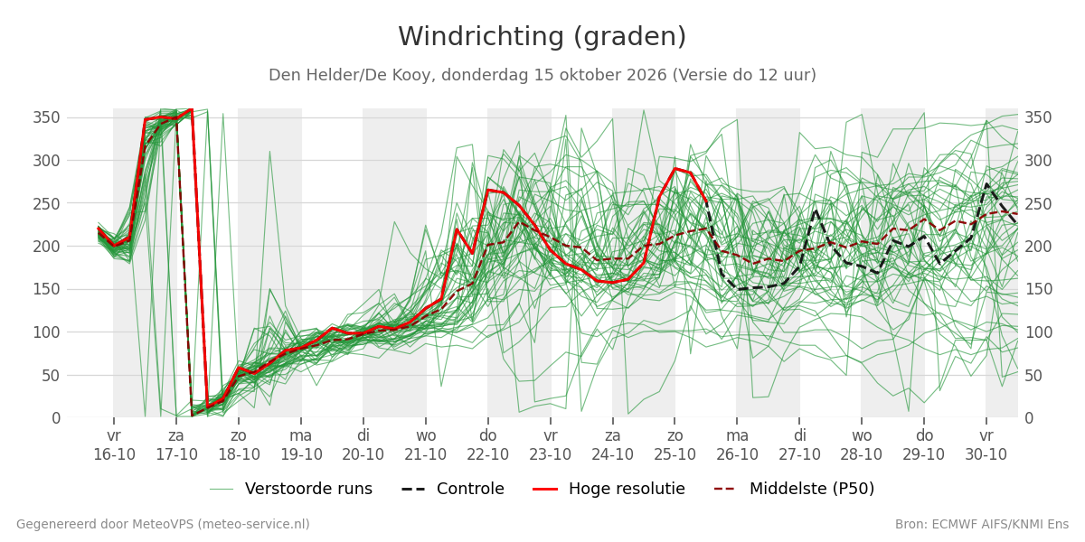 Windrichting Den Helder (De Kooy)