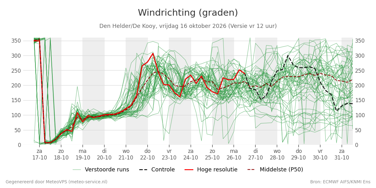 Windrichting Den Helder (De Kooy)