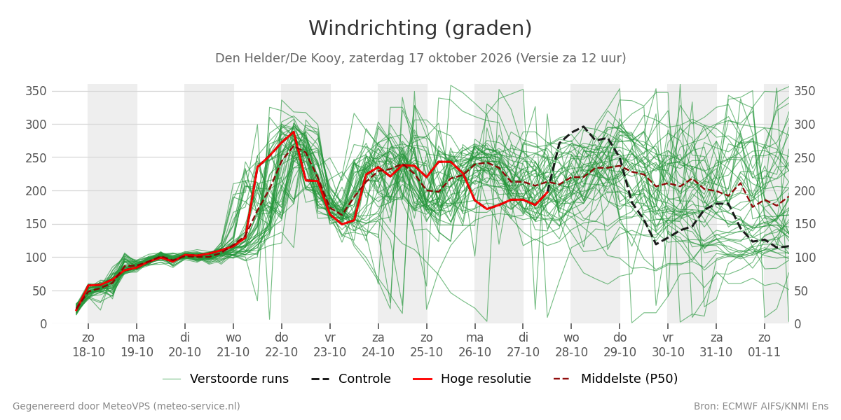 Windrichting Den Helder (De Kooy)
