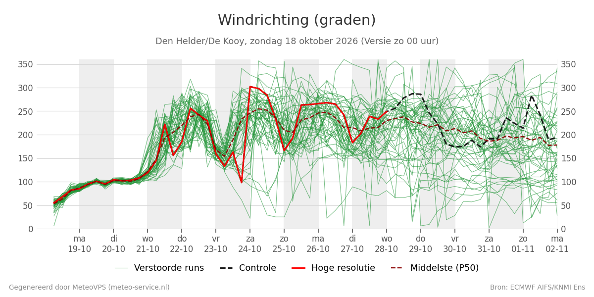 Windrichting Den Helder (De Kooy)