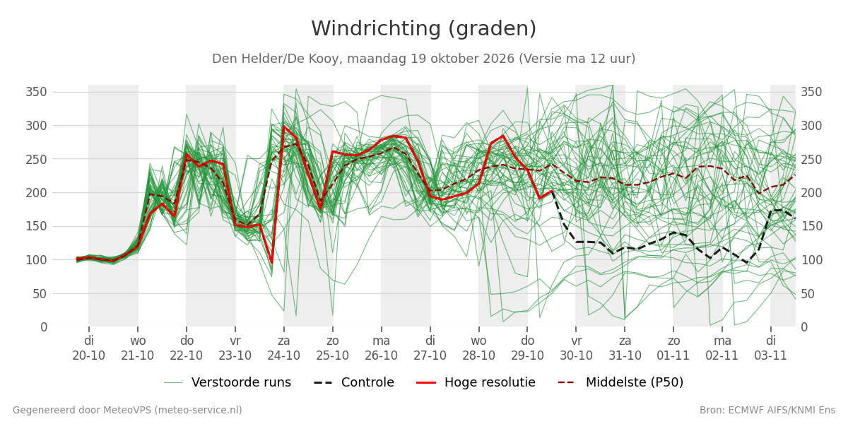 Windrichting Den Helder (De Kooy)