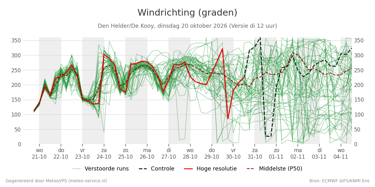 Windrichting Den Helder (De Kooy)