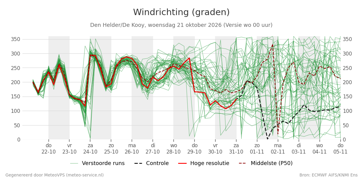 Windrichting Den Helder (De Kooy)