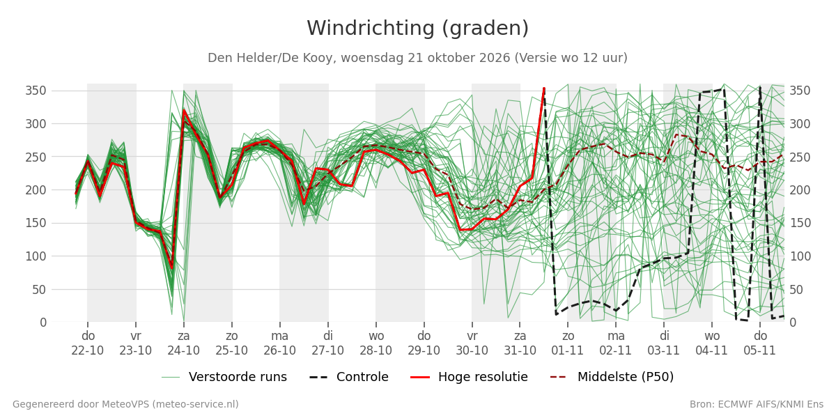 Windrichting Den Helder (De Kooy)