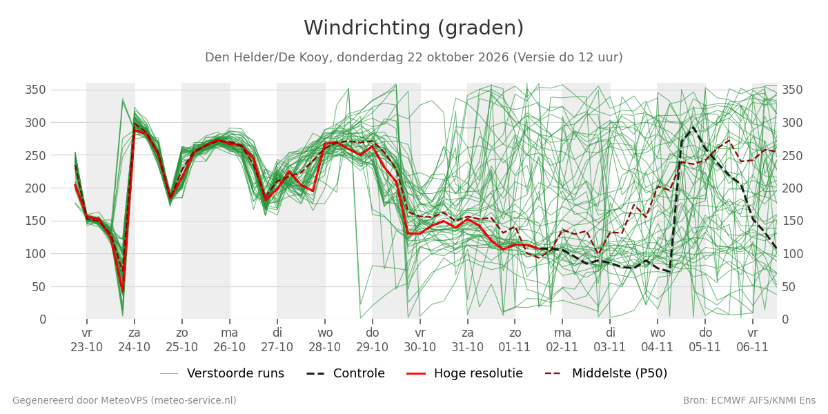Windrichting Den Helder (De Kooy)