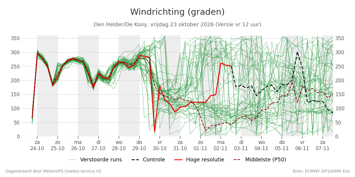Windrichting Den Helder (De Kooy)