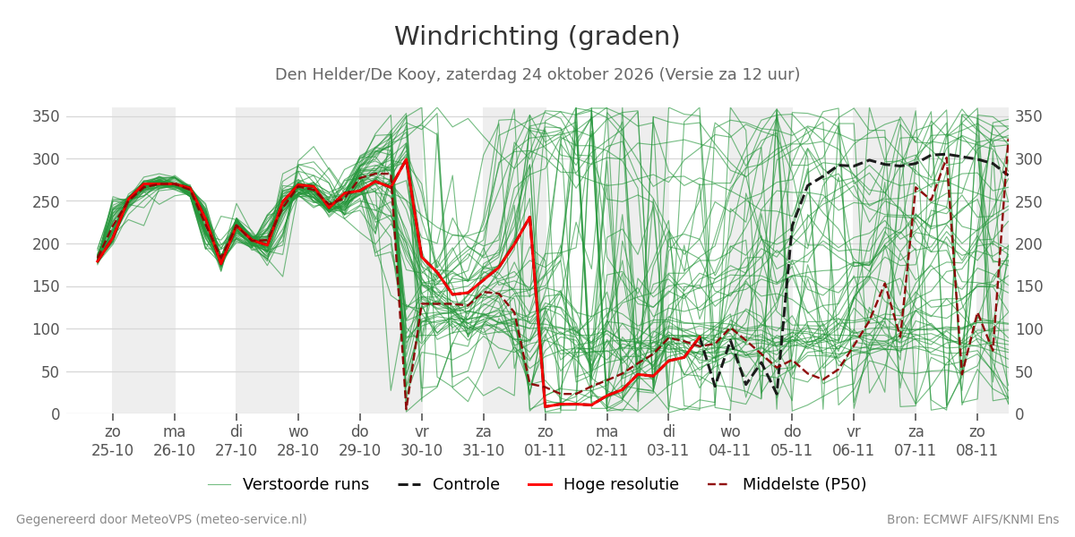 Windrichting Den Helder (De Kooy)