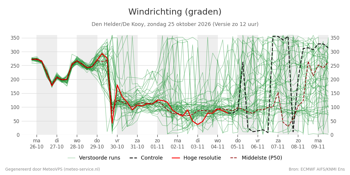 Windrichting Den Helder (De Kooy)