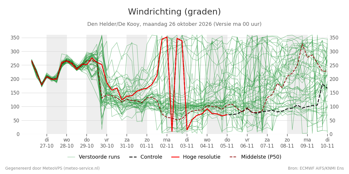 Windrichting Den Helder (De Kooy)