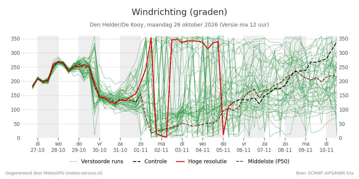 Windrichting Den Helder (De Kooy)
