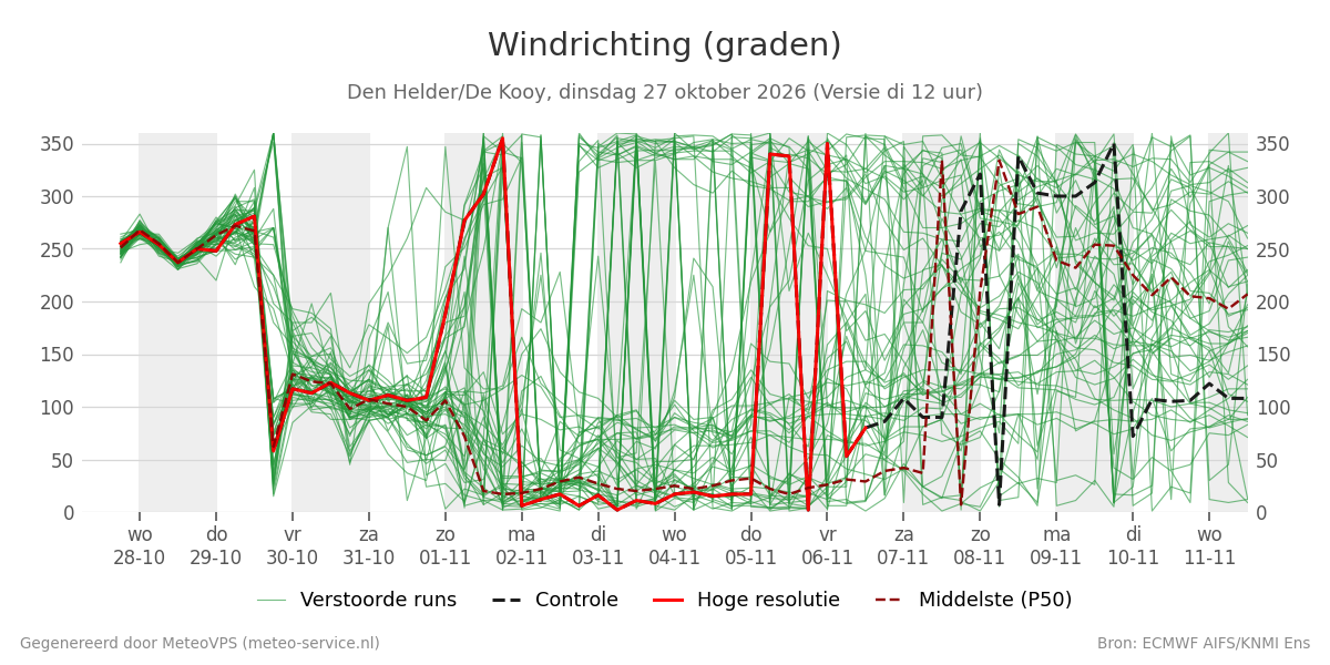 Windrichting Den Helder (De Kooy)