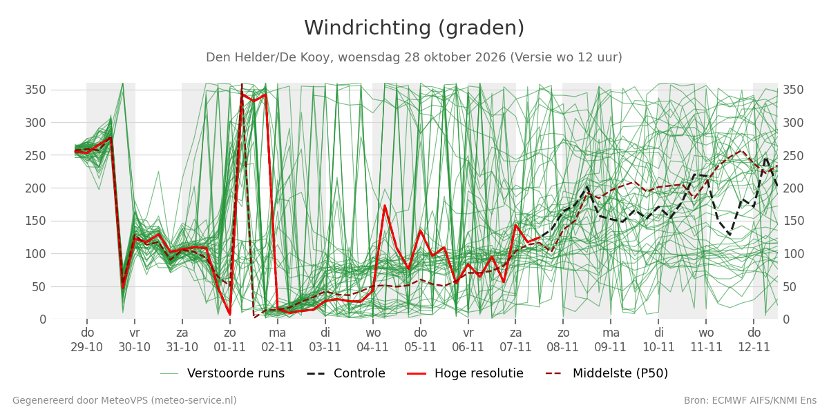 Windrichting Den Helder (De Kooy)