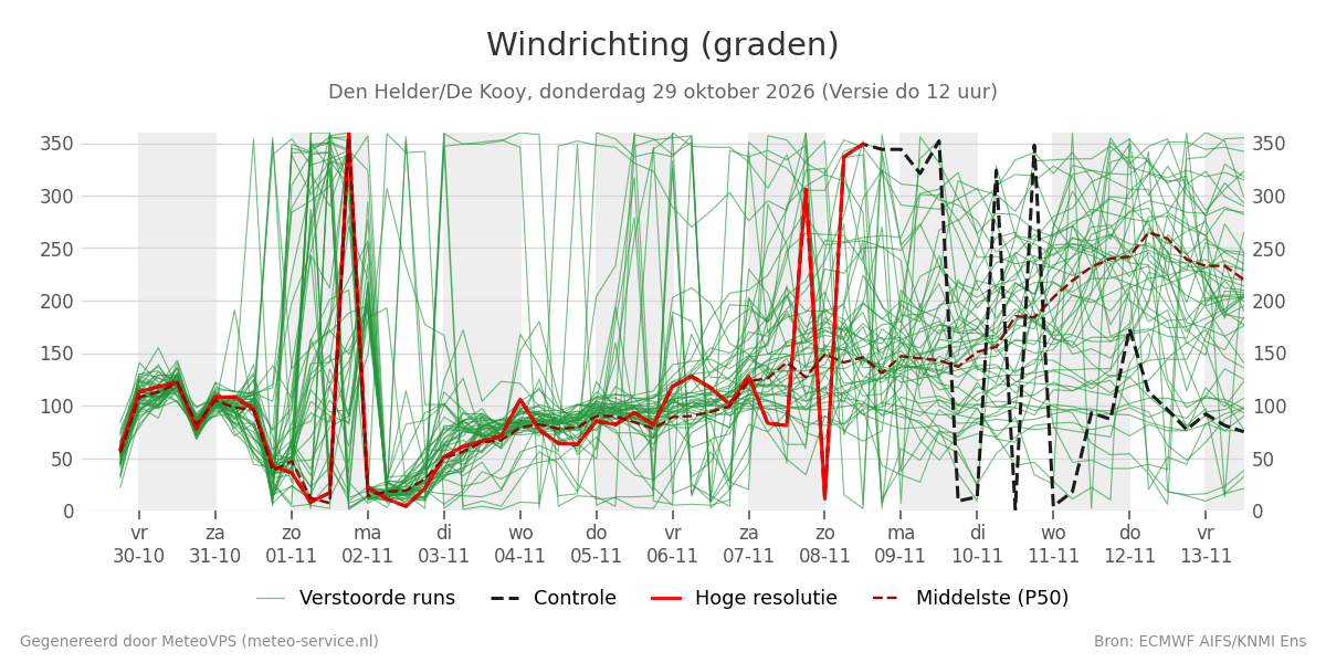 Windrichting Den Helder (De Kooy)