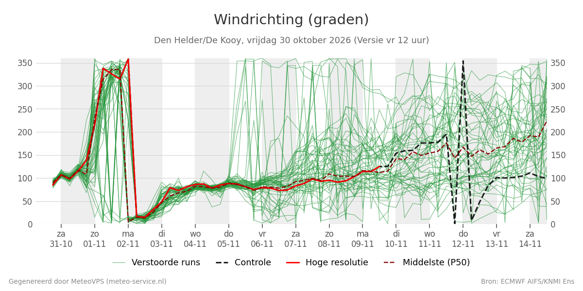 Windrichting Den Helder (De Kooy)
