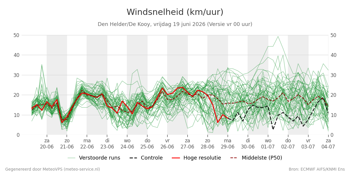 Windsnelheid Den Helder (De Kooy)