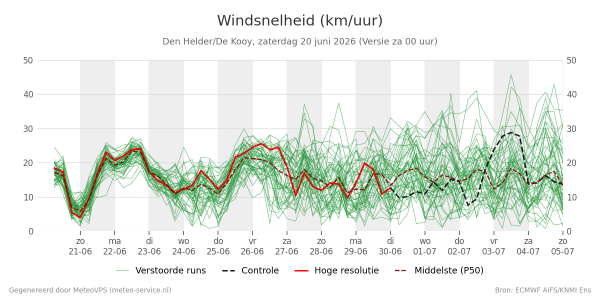 Windsnelheid Den Helder (De Kooy)