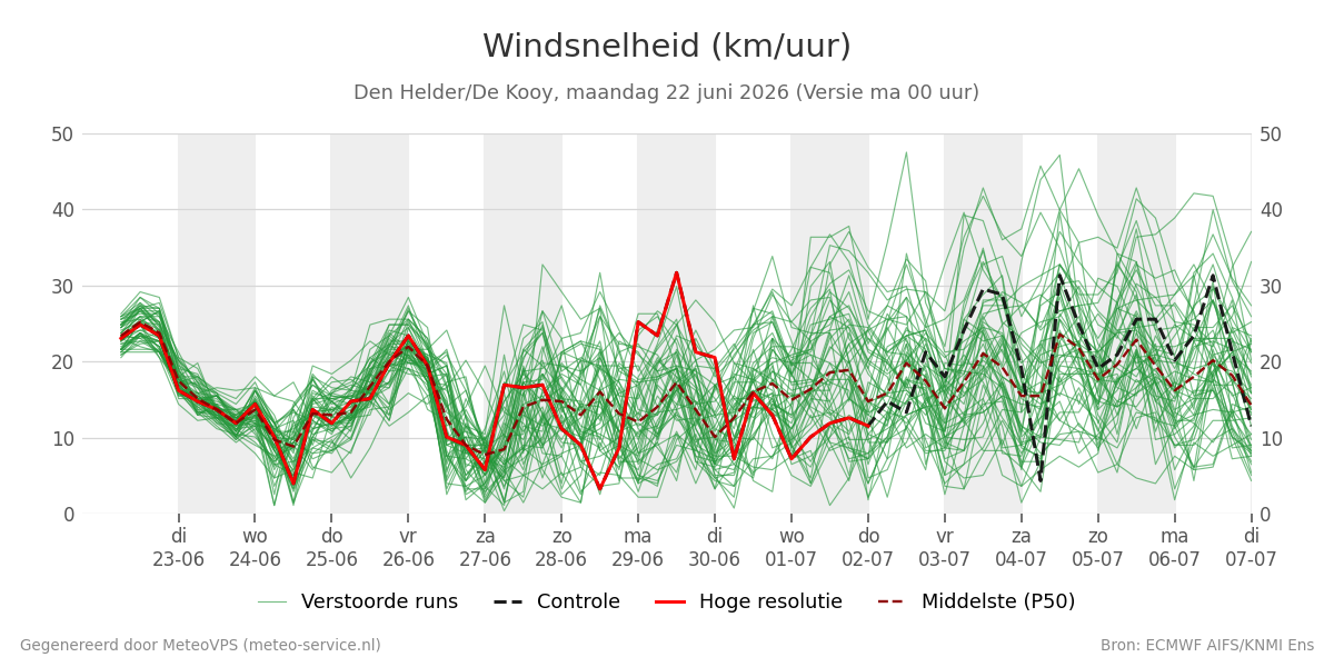Windsnelheid Den Helder (De Kooy)
