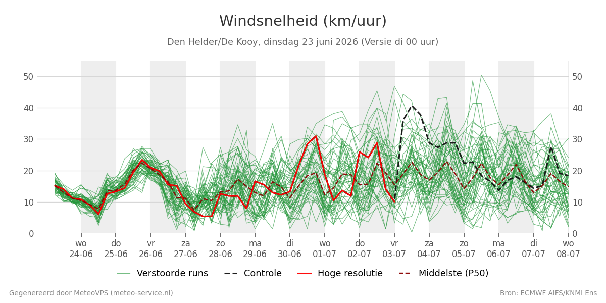 Windsnelheid Den Helder (De Kooy)