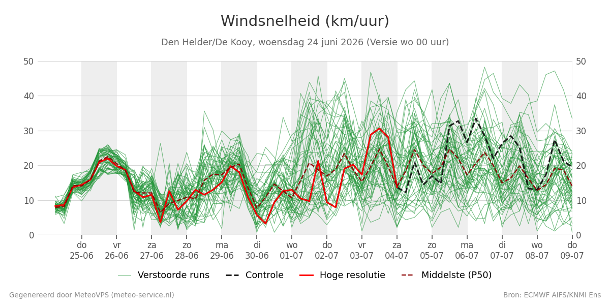 Windsnelheid Den Helder (De Kooy)