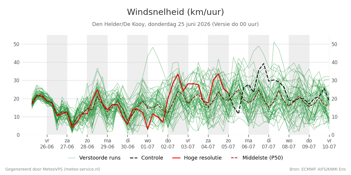 Windsnelheid Den Helder (De Kooy)