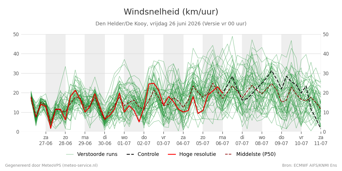 Windsnelheid Den Helder (De Kooy)