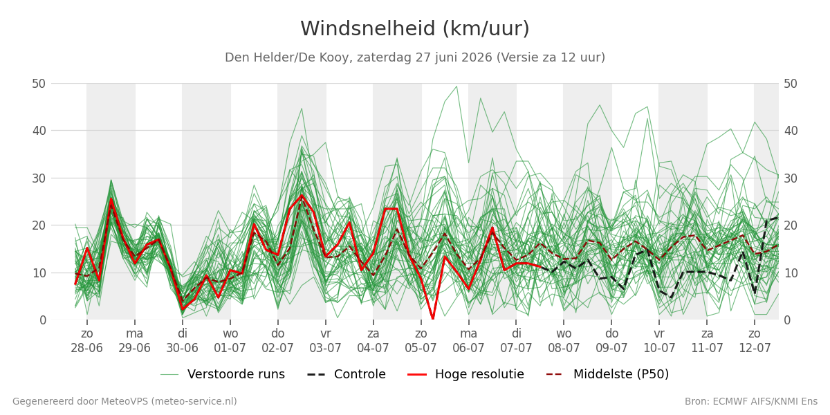 Windsnelheid Den Helder (De Kooy)