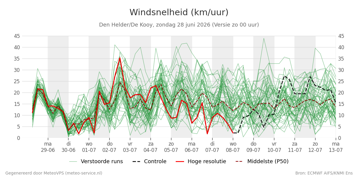 Windsnelheid Den Helder (De Kooy)