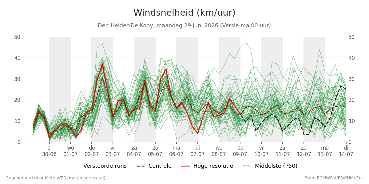 Windsnelheid Den Helder (De Kooy)