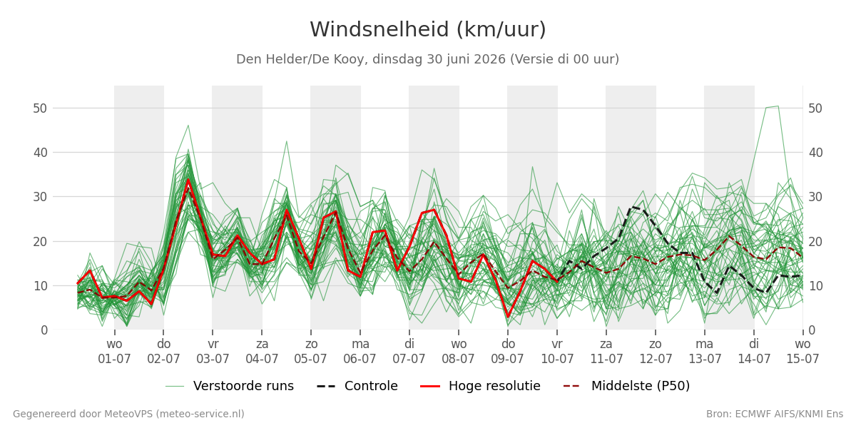 Windsnelheid Den Helder (De Kooy)