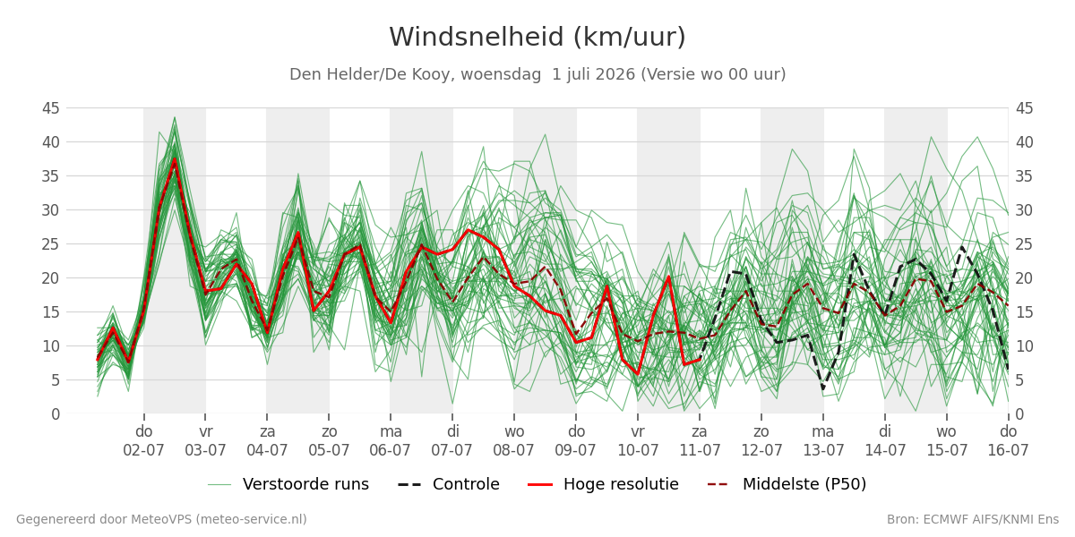 Windsnelheid Den Helder (De Kooy)
