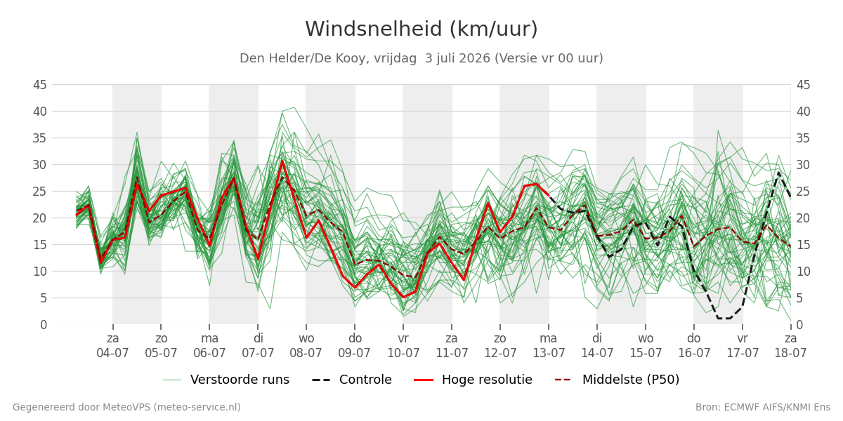 Windsnelheid Den Helder (De Kooy)