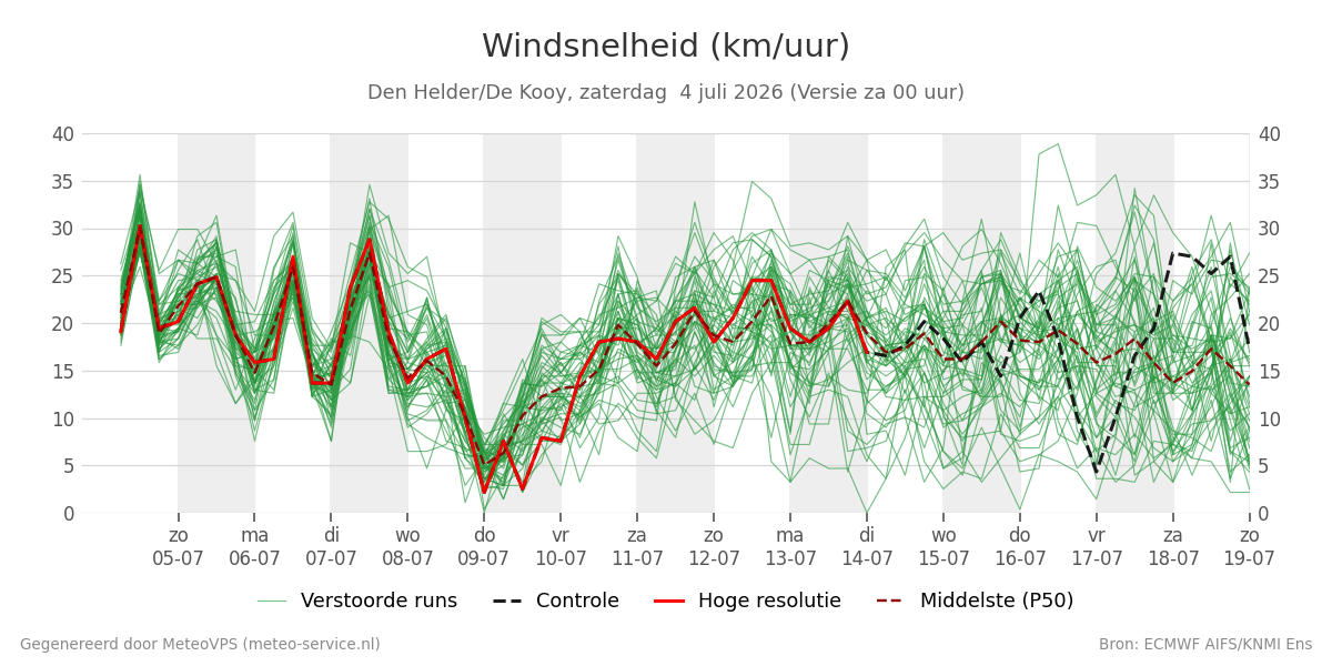 Windsnelheid Den Helder (De Kooy)