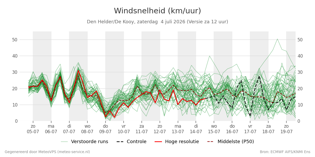 Windsnelheid Den Helder (De Kooy)