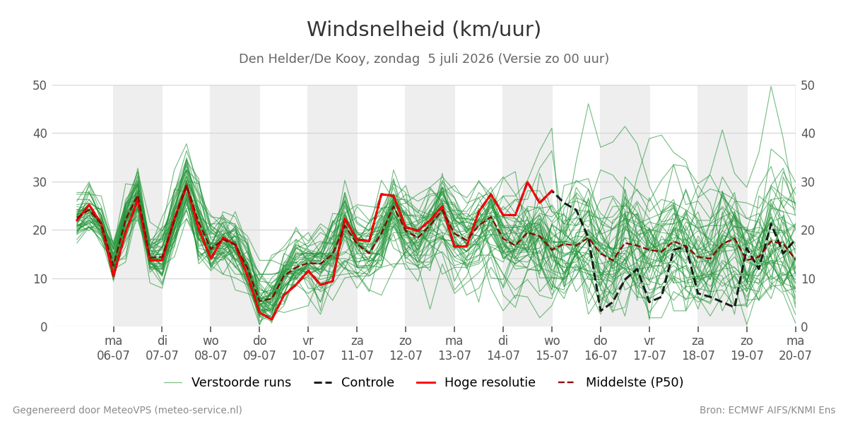 Windsnelheid Den Helder (De Kooy)