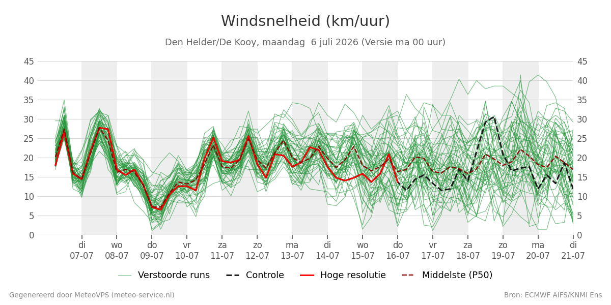 Windsnelheid Den Helder (De Kooy)
