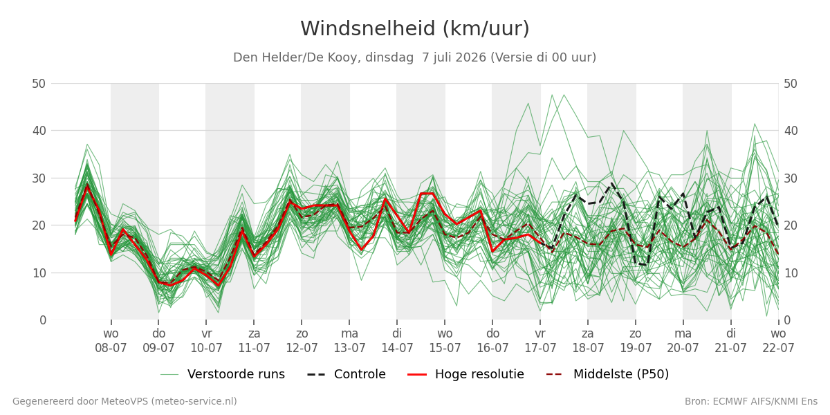 Windsnelheid Den Helder (De Kooy)