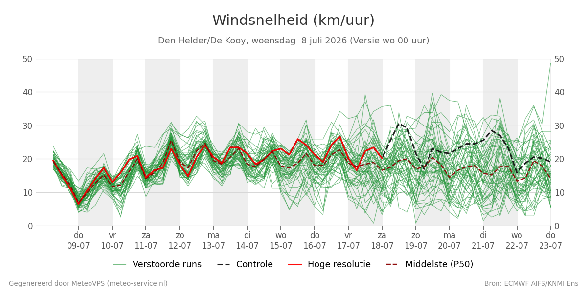 Windsnelheid Den Helder (De Kooy)
