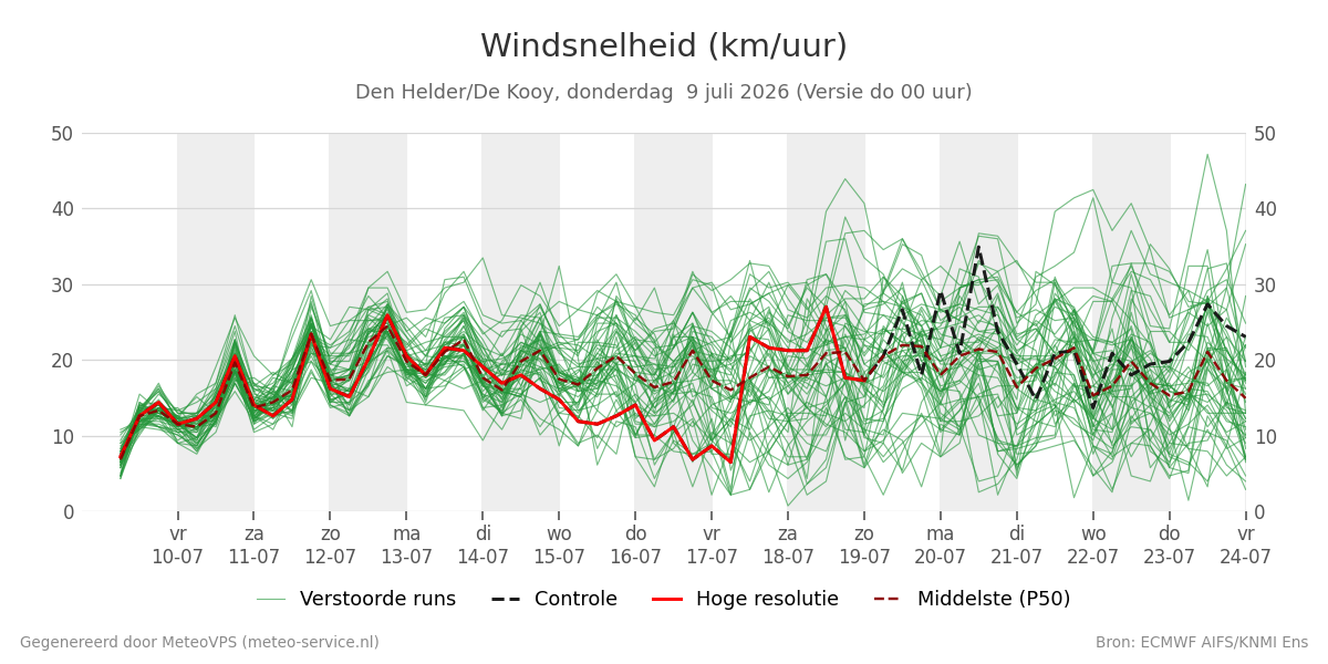 Windsnelheid Den Helder (De Kooy)