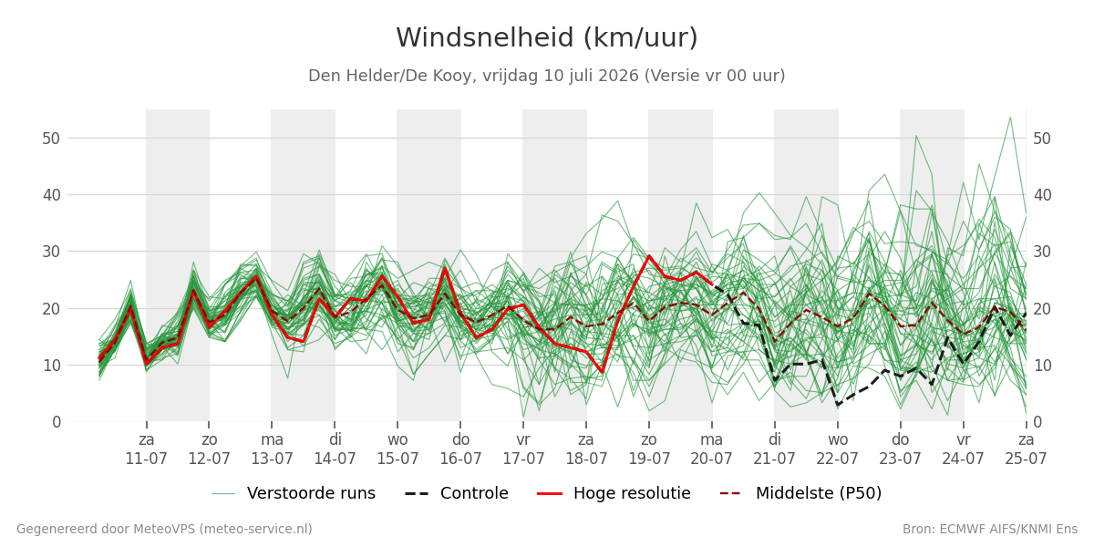 Windsnelheid Den Helder (De Kooy)