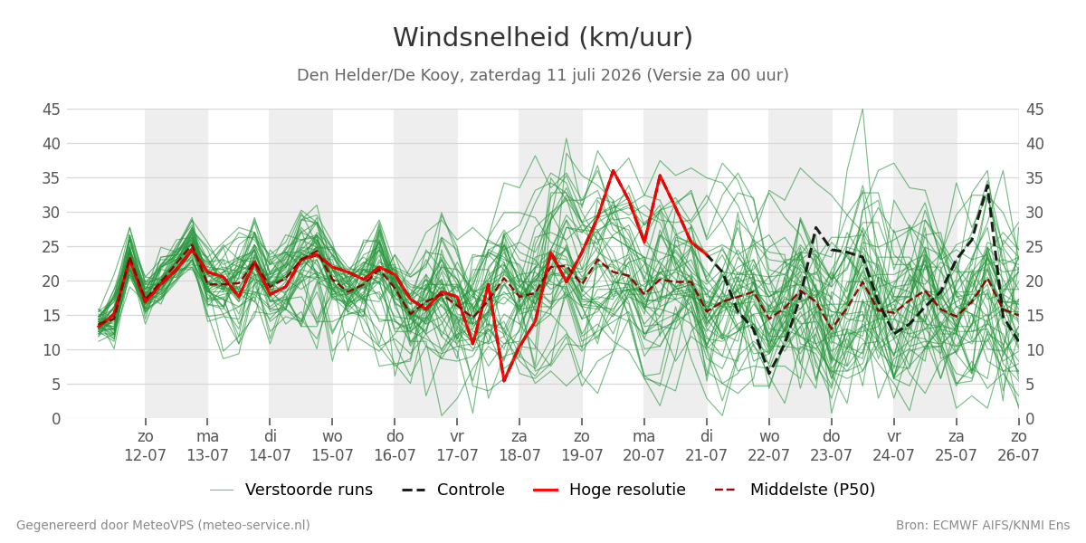 Windsnelheid Den Helder (De Kooy)