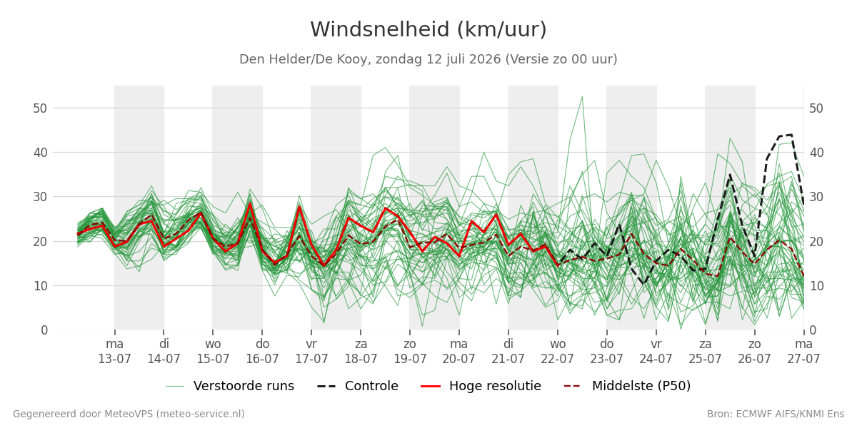 Windsnelheid Den Helder (De Kooy)