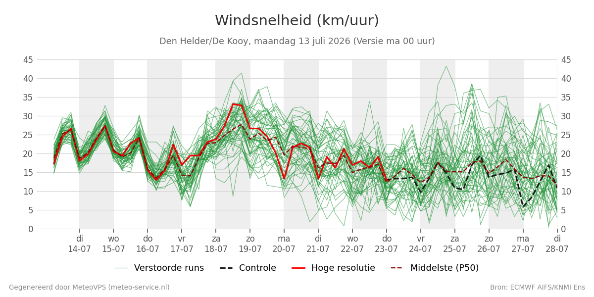 Windsnelheid Den Helder (De Kooy)