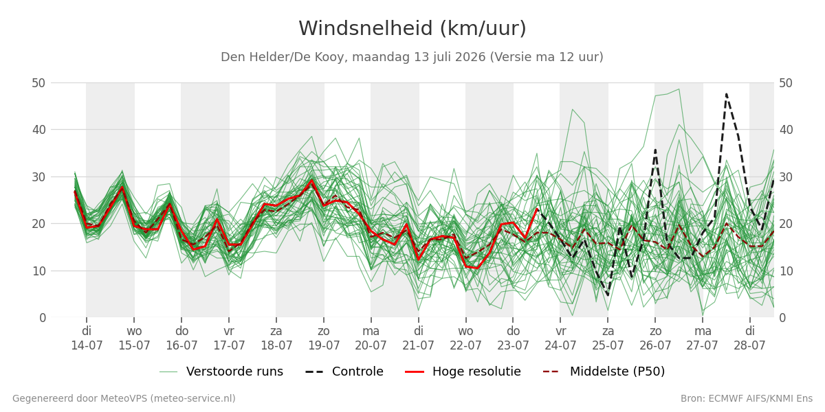 Windsnelheid Den Helder (De Kooy)