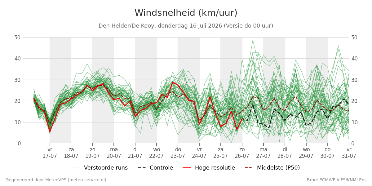 Windsnelheid Den Helder (De Kooy)