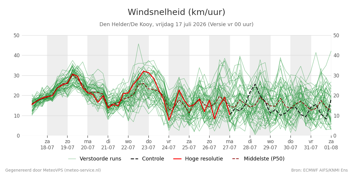Windsnelheid Den Helder (De Kooy)