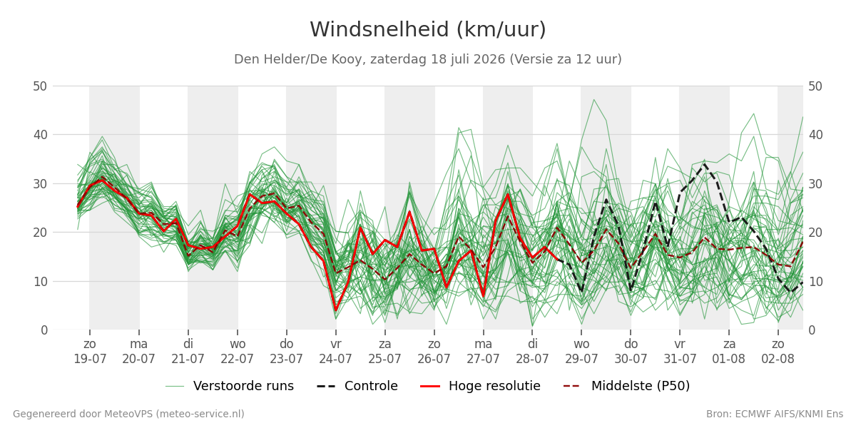 Windsnelheid Den Helder (De Kooy)