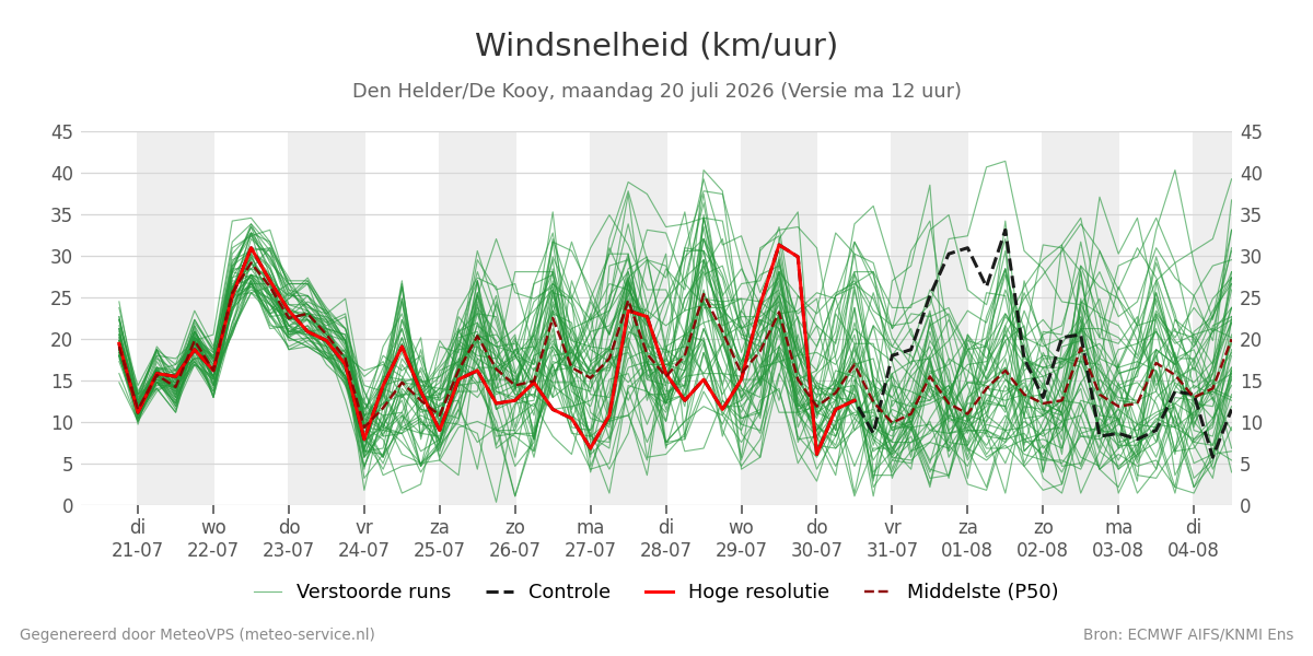 Windsnelheid Den Helder (De Kooy)