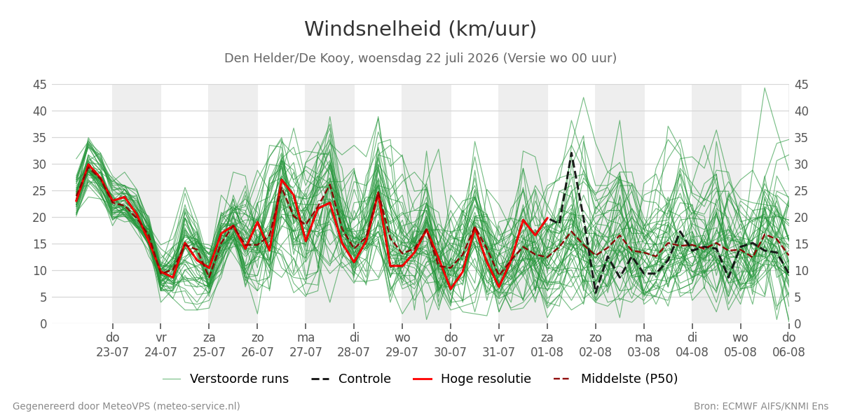 Windsnelheid Den Helder (De Kooy)